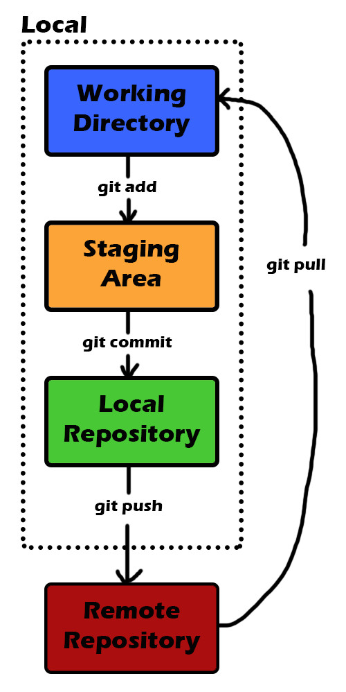 Git workflow schema